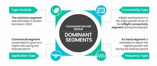 Connected-Aircraft-Market-Segment-Analysis-By-Application-Type